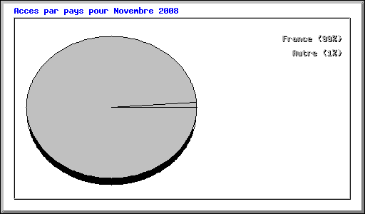 Acces par pays pour Novembre 2008